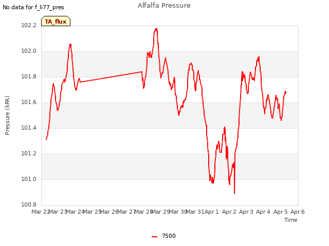 plot of Alfalfa Pressure