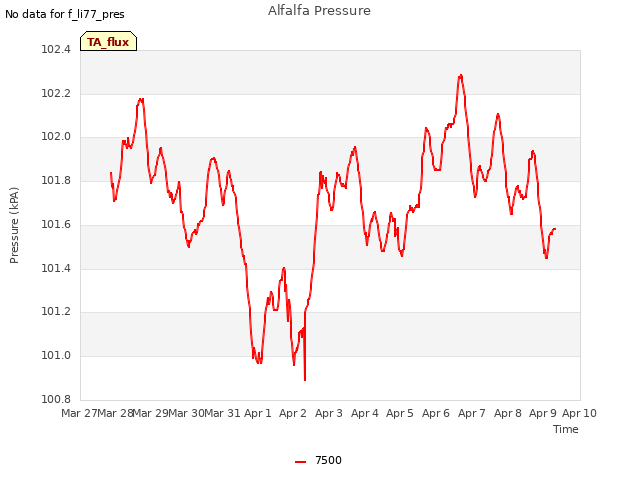 plot of Alfalfa Pressure