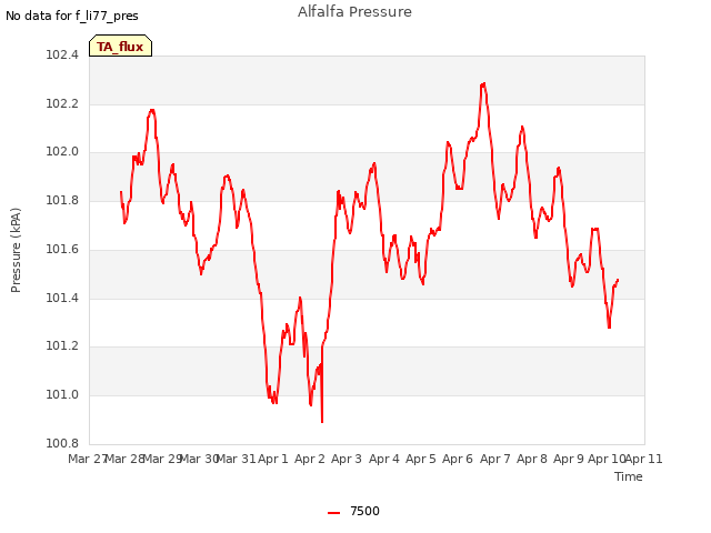 plot of Alfalfa Pressure