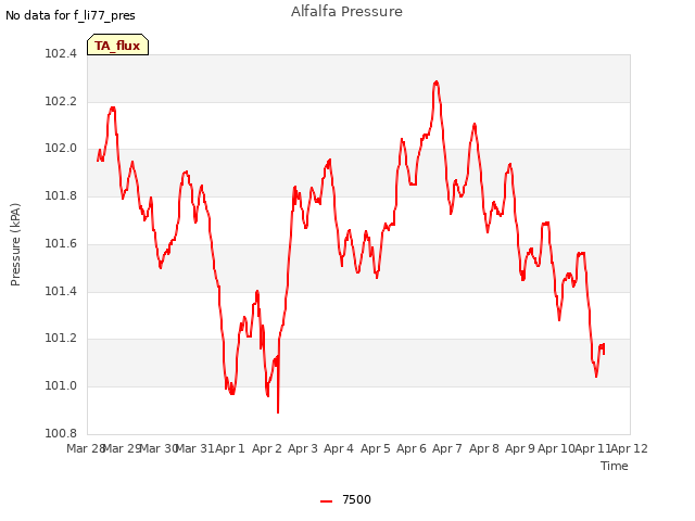 plot of Alfalfa Pressure