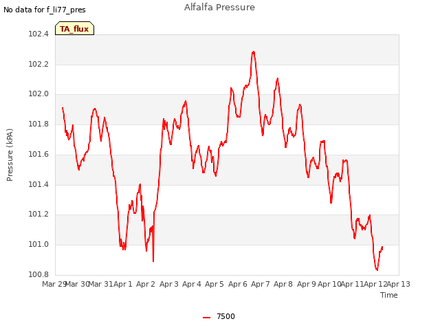 plot of Alfalfa Pressure