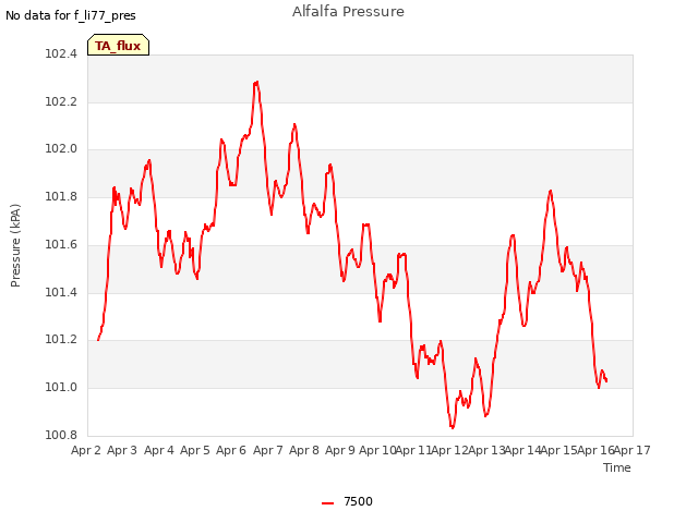 plot of Alfalfa Pressure