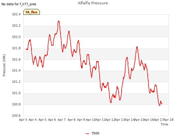 plot of Alfalfa Pressure