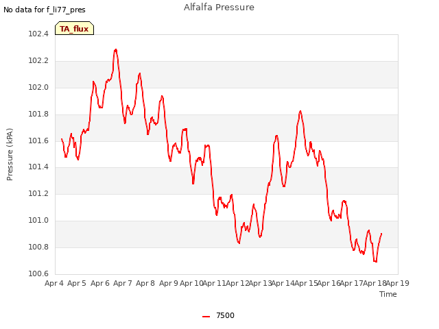 plot of Alfalfa Pressure