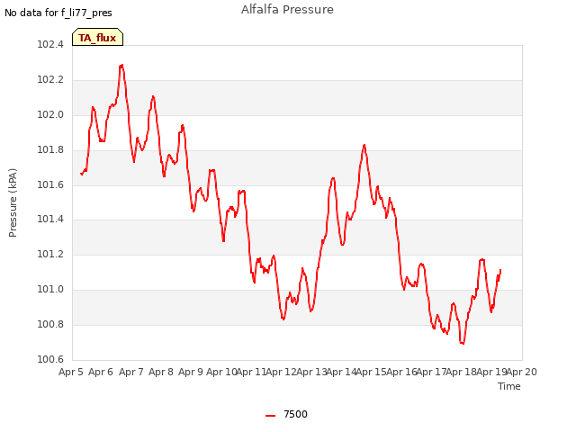 plot of Alfalfa Pressure