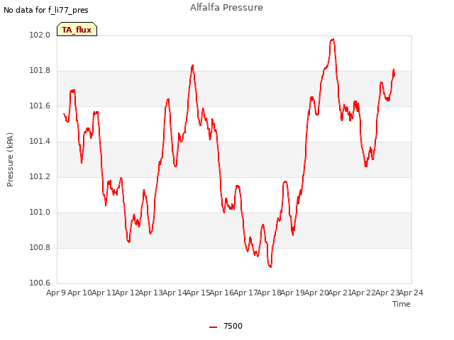 plot of Alfalfa Pressure