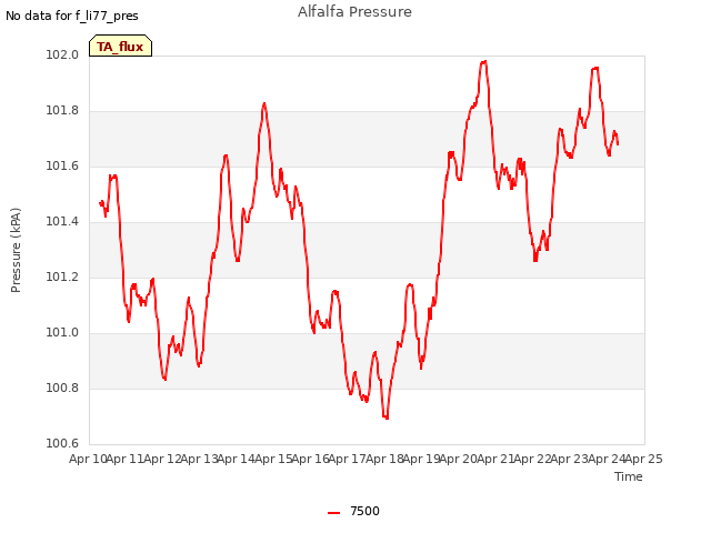 plot of Alfalfa Pressure