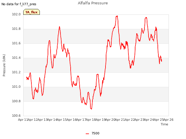 plot of Alfalfa Pressure