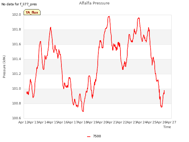 plot of Alfalfa Pressure