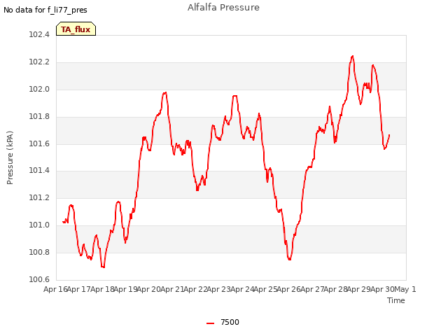 plot of Alfalfa Pressure