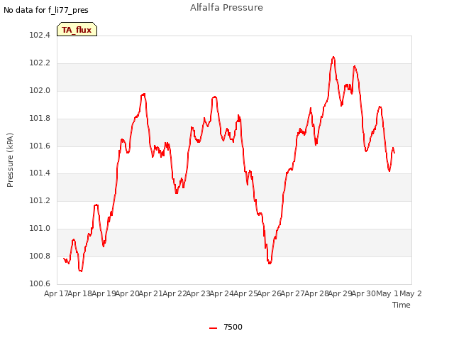 plot of Alfalfa Pressure