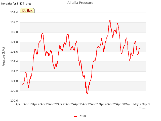 plot of Alfalfa Pressure