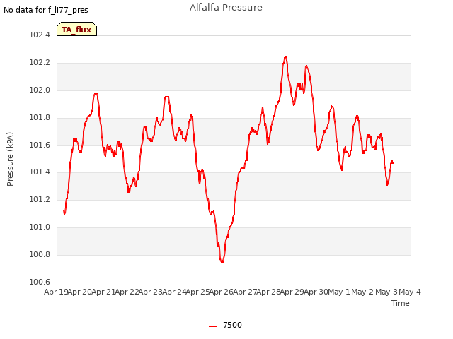 plot of Alfalfa Pressure