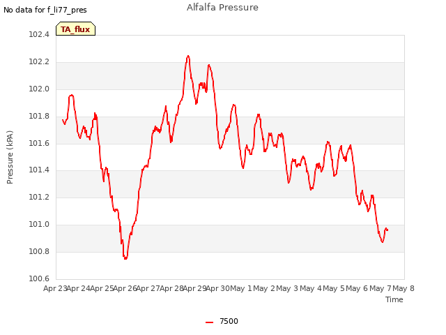 plot of Alfalfa Pressure