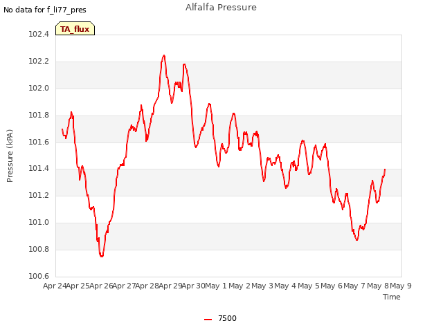 plot of Alfalfa Pressure