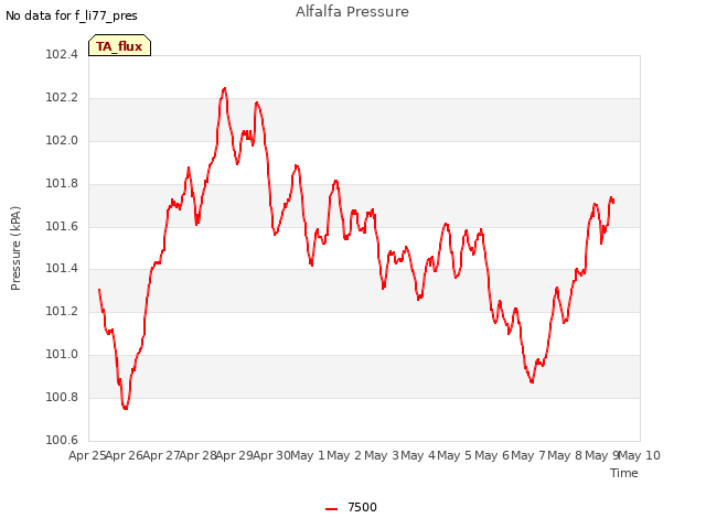 plot of Alfalfa Pressure