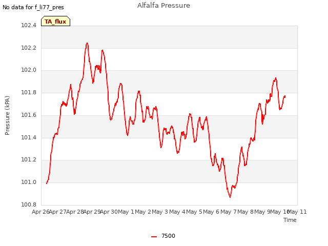 plot of Alfalfa Pressure
