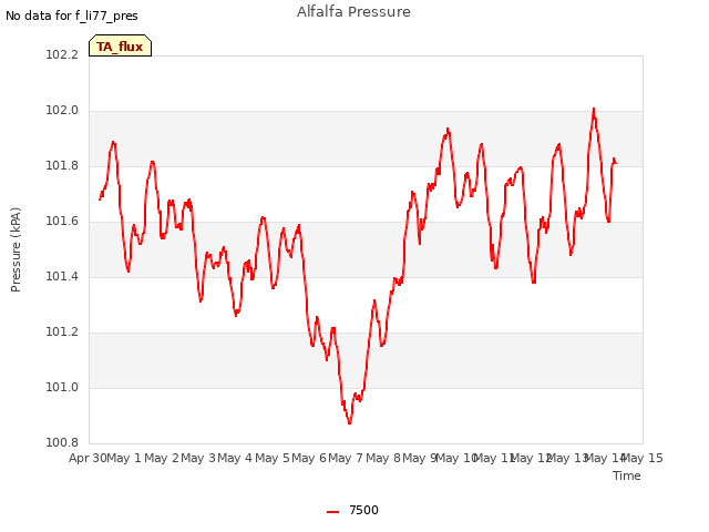 plot of Alfalfa Pressure