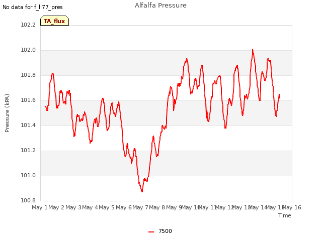 plot of Alfalfa Pressure