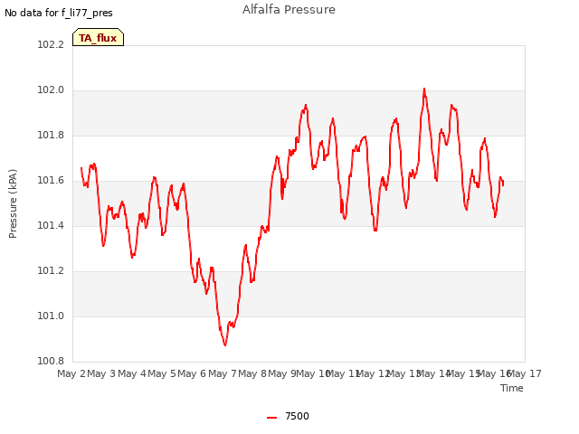 plot of Alfalfa Pressure