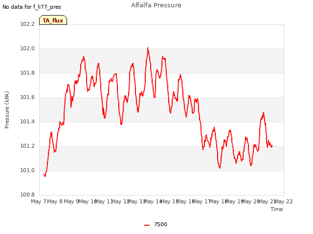 plot of Alfalfa Pressure