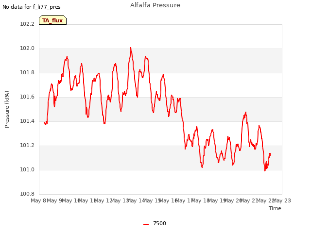 plot of Alfalfa Pressure