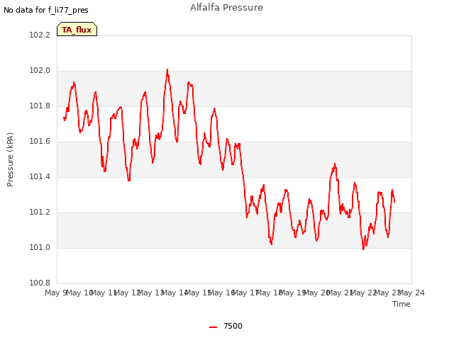 plot of Alfalfa Pressure