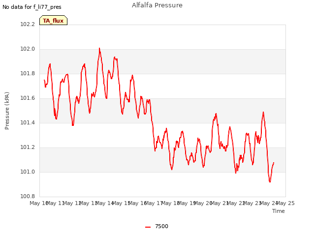 plot of Alfalfa Pressure