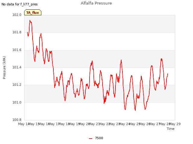 plot of Alfalfa Pressure