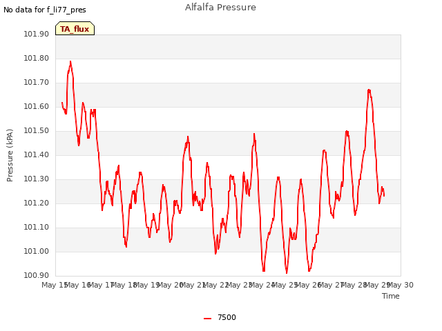 plot of Alfalfa Pressure