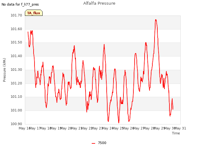 plot of Alfalfa Pressure