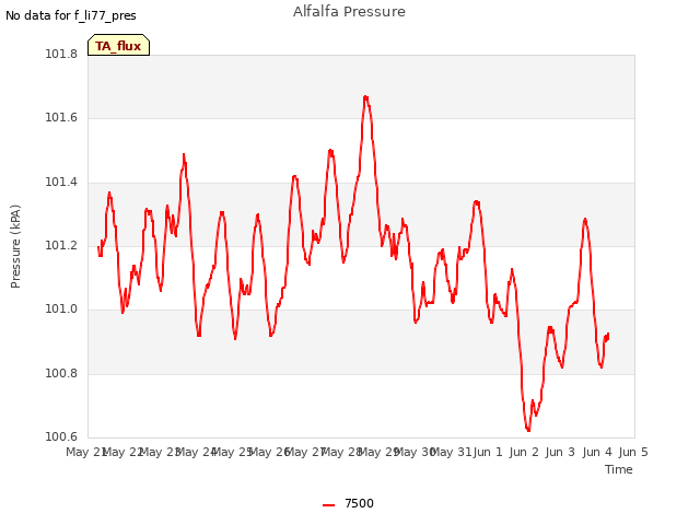 plot of Alfalfa Pressure