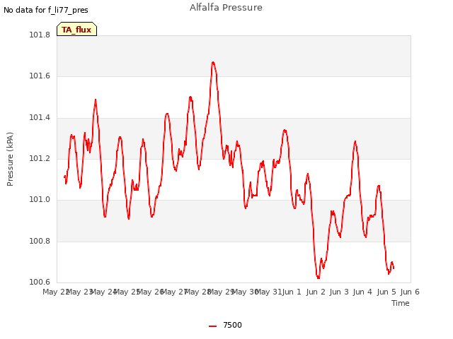 plot of Alfalfa Pressure