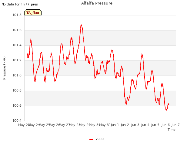 plot of Alfalfa Pressure