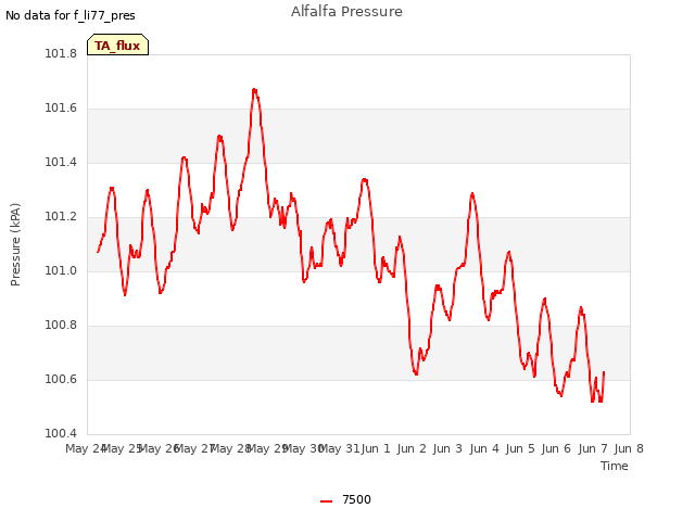 plot of Alfalfa Pressure