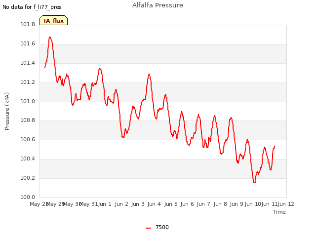 plot of Alfalfa Pressure