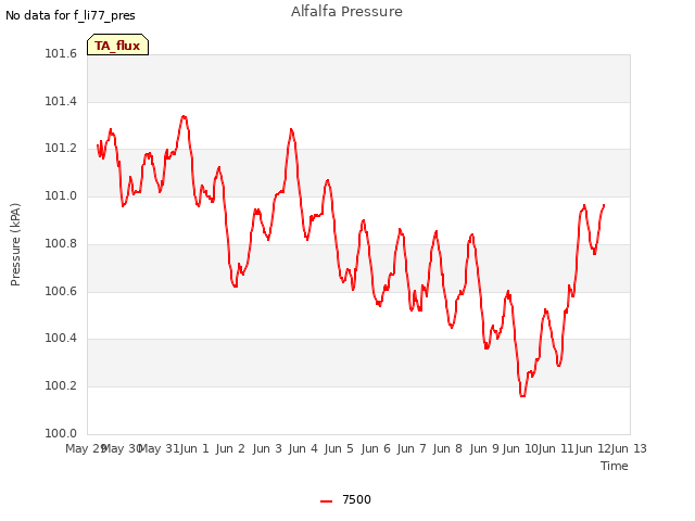 plot of Alfalfa Pressure