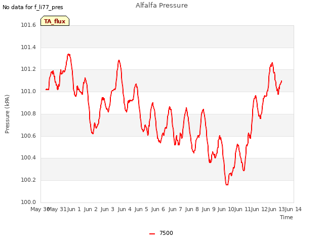 plot of Alfalfa Pressure