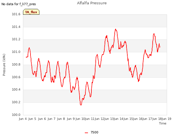 plot of Alfalfa Pressure