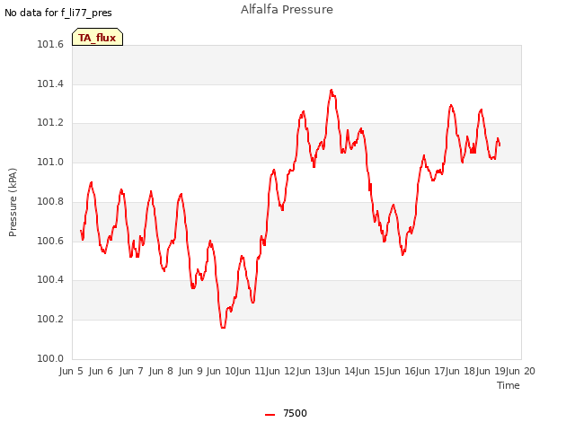 plot of Alfalfa Pressure