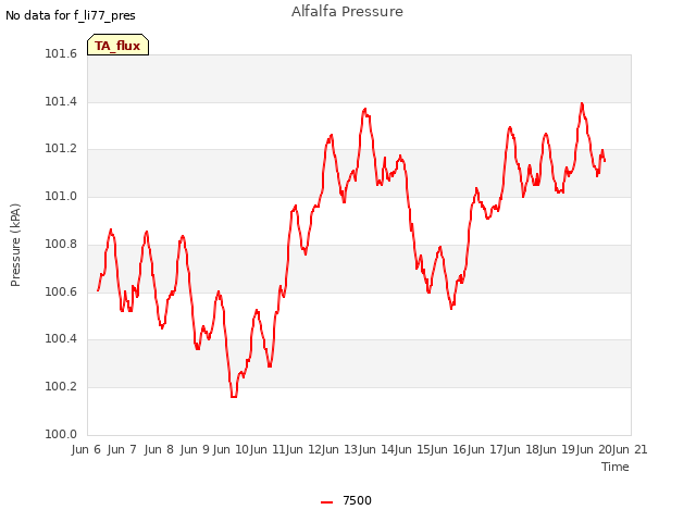 plot of Alfalfa Pressure