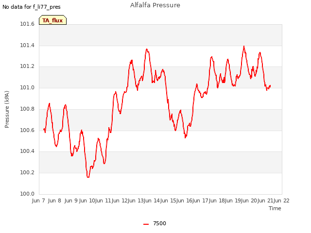 plot of Alfalfa Pressure