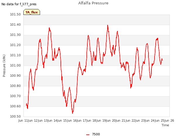 plot of Alfalfa Pressure