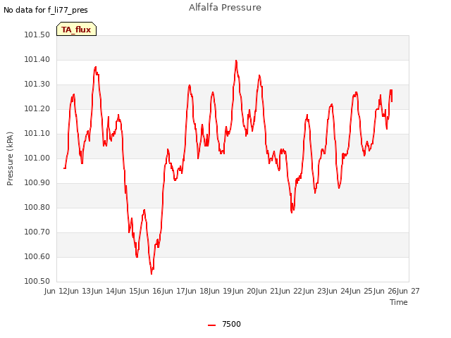 plot of Alfalfa Pressure