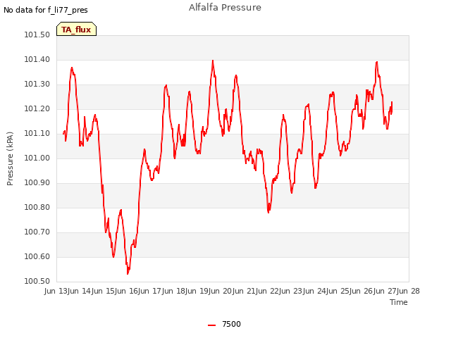 plot of Alfalfa Pressure