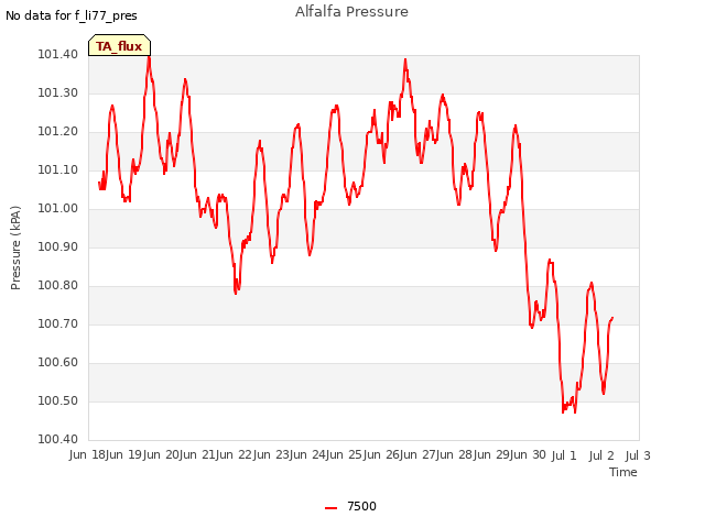 plot of Alfalfa Pressure