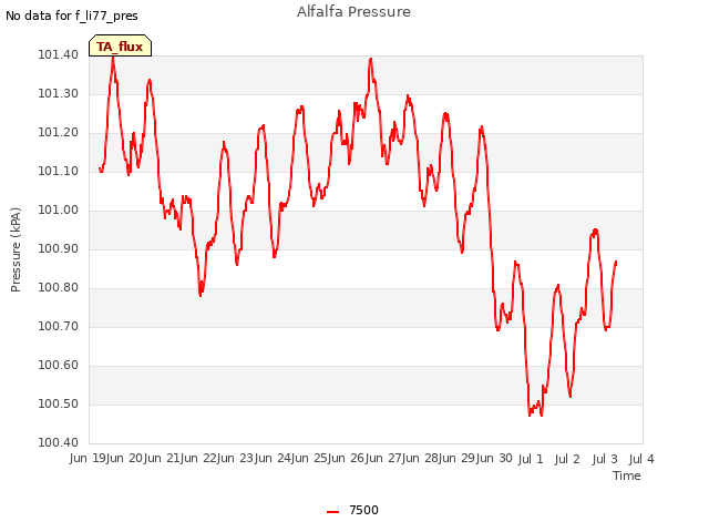 plot of Alfalfa Pressure