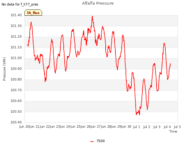 plot of Alfalfa Pressure