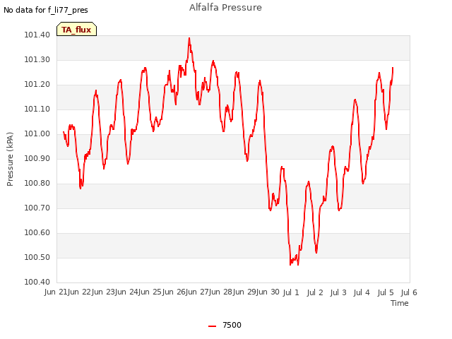 plot of Alfalfa Pressure