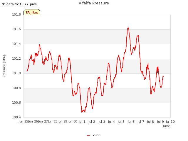 plot of Alfalfa Pressure